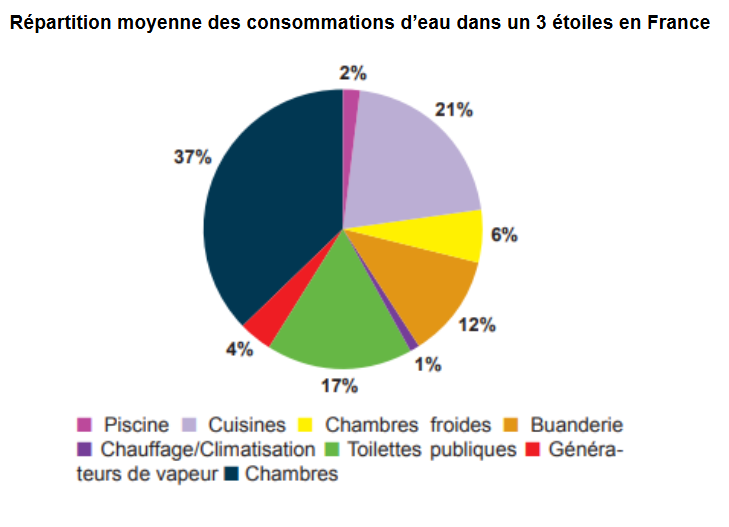 Gestion responsable de l'eau